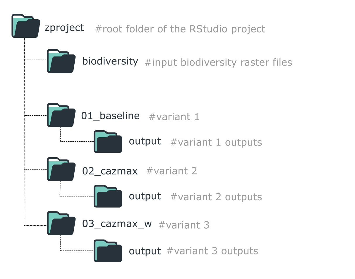 Folder structure for organizing a *ZonationR* workflow with multiple variants.